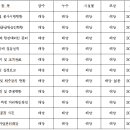 2022년 강서, 남부, 강남 건설사업관리용역 중간보고서(2차수) 기초자료 보고(11.18 수정) 이미지