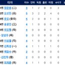 [5월9일] 한화이글스 vs SK와이번스 6:1 「승」 이미지