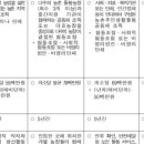 농업회사법인 (주)행복한농장 이미지