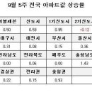 [9월5주 전국] 전국 0.48%, 서울 0.53%, 수도권 0.54% 이미지