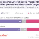In new Yahoo News/YouGov poll, most voters agree with Trump's impeachment — but support for his removal falls just short of 50% by Andrew RomanoWest 이미지