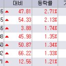 한숨 돌리며 - IT, 운수장비 업종의 상대적 강세 이미지