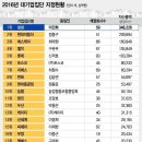 대기업집단 vs 중견기업 vs 소기업은 어느 기업인지 궁금하죠? 이미지