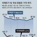 그냥 심심해서요. (23509) 국제유가 고공행진 이미지