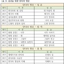 중년을 위한 만다라 명상 내용 - 계획 및 회기 구성 이미지