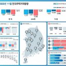 11월 전국 집값 -1.37%···사상 최대 낙폭-부동산원 이미지
