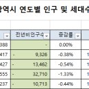 (투표/수성구) 대구시 인구 및 세대수 추이로 본 향후 아파트 평형 선호는? 이미지