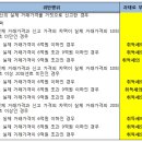 "아파트 분양권 팔려다 200만원 과태료 냈어요" 이미지