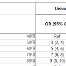 logistic regression 이후, ordinal 독립변수들끼리 odds ratio 사후분석 이미지