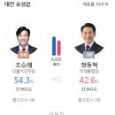 당선유력 뜬 대전 유성갑 이미지