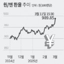 100엔당 1000원 눈앞… 무역업계, 본격 영향권에 이미지