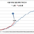 엔캐리 보다 무서운 아파트 거래 절벽 이미지