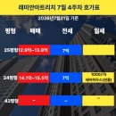 장위뉴타운OK공인중개사사무소 | [7월4주차]래미안아트리치 34평 전세 7.2억 실거래! 매매 15억 돌파 임박?