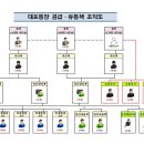 지인유통