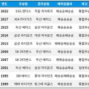 KBO) 역대 한국시리즈 1차전 내주고 우승한 팀 이미지