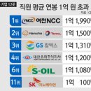 현오뱅 GS 오일 SK 기름집 정유 생산직 연봉 근무 후기