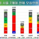 수능후 수시 대학별고사 응시판단에 관한 꿀팁..(통계의 힘) 이미지