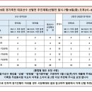 2024년 경기도생활축전 성남파크골프대회 출전선수 선발전 이미지