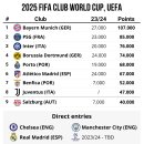 2025 FIFA 클럽 월드컵 참가 유럽 12개 팀 이미지