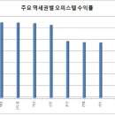 대림역·신도림역, 오피스텔 임대수익률 최고 역세권 이미지