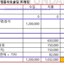 제571회 정기산행 - 정읍사오솔길 트레킹 결산보고 이미지