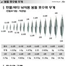 금 한 돈 : 3.75그램 = 1호 봉돌의 무게 이미지