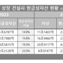 [주요건설사 현금성 자산규모(소비자가만드는신문)] 이미지