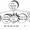 요한계시록 해석의 길라잡이 이미지