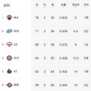 KBO 금일 경기결과 및 순위 이미지