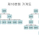 제10분회 가계도 이미지