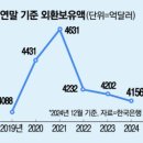 2024년말 기준 韓國銀行 외환보유액 5년 만에 최저 이미지