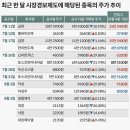 과열 경고 안 듣는다…‘위험株’로 달려드는 개미 이미지