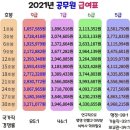 2021 공무원 급여표 이미지