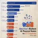 미국 "가장 가난한 미시시피가 서유럽 1인당 gdp 추월" 이미지