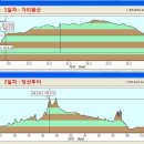 정선투어(가리왕산과 정선) 이미지