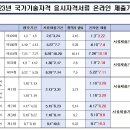 2023년 환경위해관리기사 국가기술자격 응시자격서류 온라인 제출 서비스 운영 일정 알림 이미지