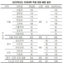 의대정원 발표했네요. 이미지