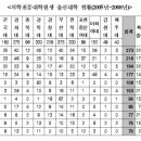 2005~2008 의학전문대학원 졸업자 대비 합격자 순위 이미지