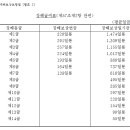 제2급 장해보상일시금 1,309일분에서 기수령한 제3급 장해보상일시금 1,155일분을 제외한 154일분의 장해보상일시금을 지급한 처분 이미지