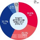 골프 매니아들의 파크골프에 대한 생각 조사결과 이미지