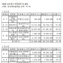 쌍용차는 최대주주인 인도 마힌드라가 보유한 지분 70% 중 20%인 2400만여주가 8월23일 보호예수에서 풀린다. 이미지