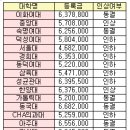 동국·고대 약대 신입생 등록금 '최고'…660만원대 이미지