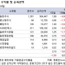 [ 국내펀드]국내주식형 한 주 만에 반등, 5주째 주간 단위 등락 거듬 이미지