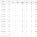 항공사진기능사 응시인원, 합격률 (2017년까지) 이미지