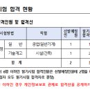 2022년도 광주광역시교육청 지방공무원 제2회 임용 필기시험 합격선 이미지