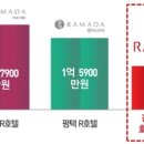 강원라마다호텔앤리조트 이미지