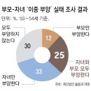 [단독]허리 두번 휘는 50~54세 ‘젊은 중년’… 4명중 1명 “부모와 자녀 동시 부양” 이미지