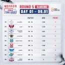 '14연승 뒤 3연패'에 빠진 NH농협카드...풀세트 접전 끝에 에스와이 4-3 승리 (PBA 팀리그 5R 1일차) 이미지