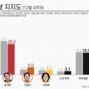 2022년 첫 여론조사 35.8 - 25.2 이미지