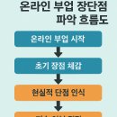 (주)스마트브랜즈 | 온라인 부업, 할만할까?